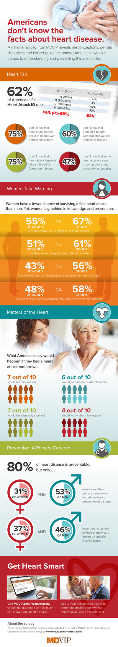 Heart Attack IQ Survey Infographic: A national study from MDVIP and Ipsos reveals misconceptions, gender disparities and limited medical guidance among Americans when it comes to understanding and preventing heart disease.