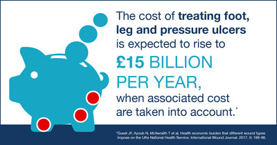 The cost of treating diabetes related foot ulcers; leg ulcer and pressure ulcers is expected to rise to £15 billion per year.