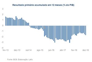 LAFIS: Resultado fiscal melhor que a meta