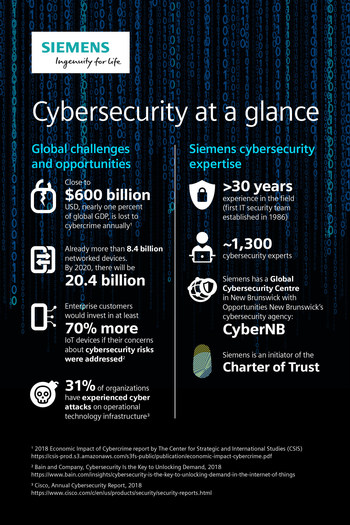 Siemens Cybersecurity Infographic (CNW Group/Siemens Canada Limited)