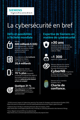 Siemens Cybersecurity Infographic French (Groupe CNW/Siemens Canada Limited)