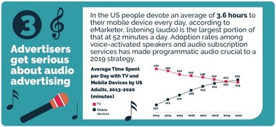 Digilant, a programmatic media buying services company releases a new 2019 trends infographic: https://www.digilant.com/wp-content/uploads/2018/12/2019-Trends-Infographic.pdf