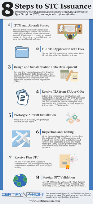 CertifyNation Releases Infographic On FAA STC Process