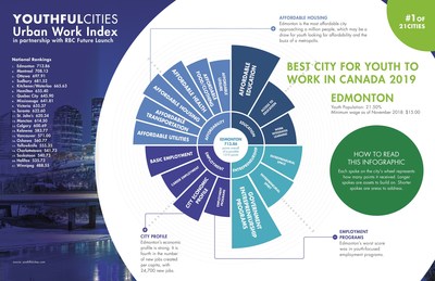 Edmonton takes the top spot in the inaugural YouthfulCities Urban Work Index (CNW Group/RBC)