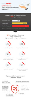Almost two-thirds of Canadians either don’t buy or are unsure if they have trip cancellation insurance before leaving on holiday. (CNW Group/Kanetix)