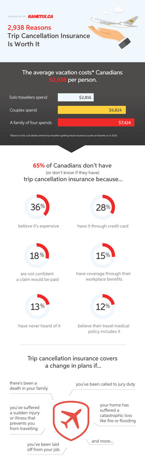 Trip Cancellation Insurance Not a Priority for 65 per Cent of Canadian Travellers