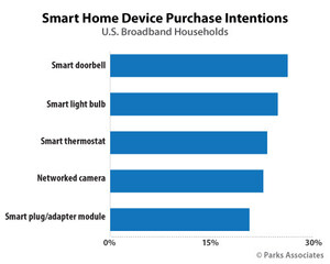 Parks Associates: 23% of U.S. Broadband Households Intend to Buy a Smart Thermostat in 2019