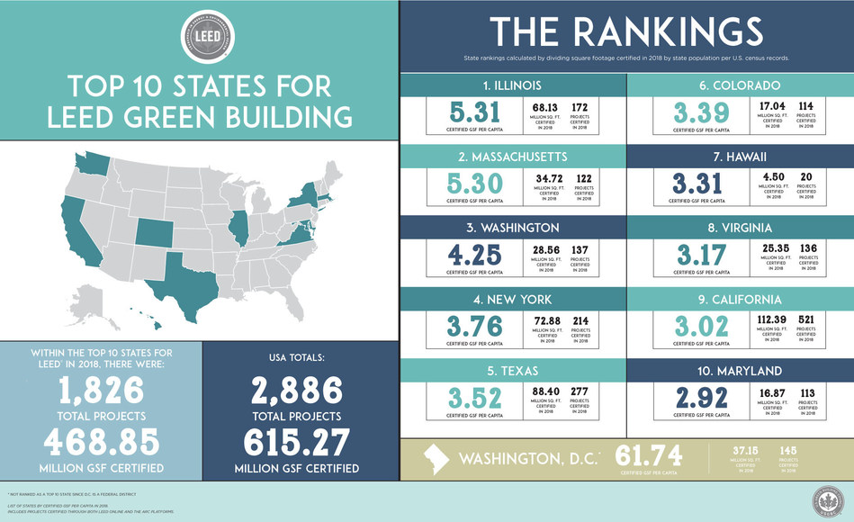 U.S. Green Building Council Announces Annual Top 10 States for LEED
