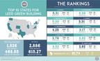 U.S. Green Building Council Announces Annual Top 10 States for LEED Green Building in 2018