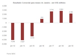 LAFIS: Saldo positivo no primeiro mês do ano