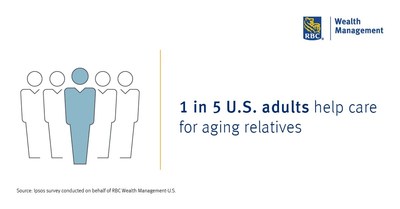 RBC Wealth Management: 1 in 5 U.S. adults help care for aging relatives (CNW Group/RBC Wealth Management - U.S.)