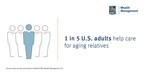 A fifth of U.S. adults help care for aging relatives - and the same proportion provide financial support for adult children, finds new RBC study