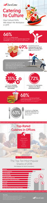 ZeroCater Catering to Culture 2019 Trends Report Infographic