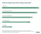 People Find Being Kept on Hold Most Annoying When Calling Businesses, New Data Says