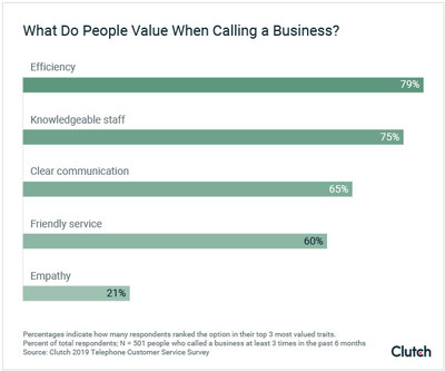 Graph - What do people value when calling businesses?