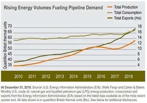 Cohen &amp; Steers Publishes Whitepaper on the Case for Allocating to MLPs and Midstream Energy Companies