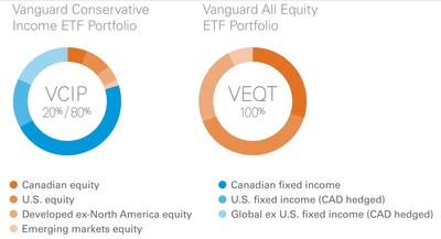 Vanguard introduces two new asset allocation ETFs (CNW Group/Vanguard Investments Canada Inc.)