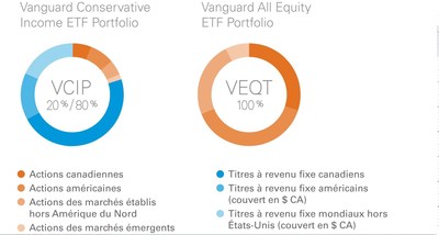 Vanguard lance deux nouveaux FNB de répartition d'actifs (Groupe CNW/Placements Vanguard Canada Inc.)