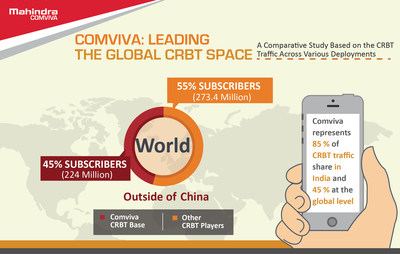 Comviva's CRBT Platform Delivers 1 Billion Caller Tunes Every Day in India