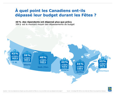 Le Sondage RBC : À quel point les Canadiens ont-ils dépassé leur budget durant les Fêtes ? (Groupe CNW/RBC Banque Royale)