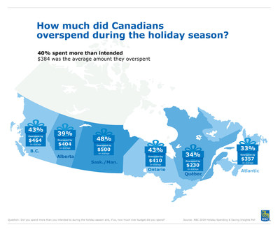 RBC Poll: How much did Canadians overspend during the holiday season? (CNW Group/RBC Royal Bank)