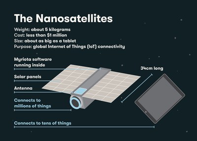Tyvak Nanosatellites for Myriota Constellation Tyvak Nanosatellites for Myriota Constellation