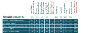 Ars Logica Names SDL Tridion Sites in Top Two Leading WCM Platforms