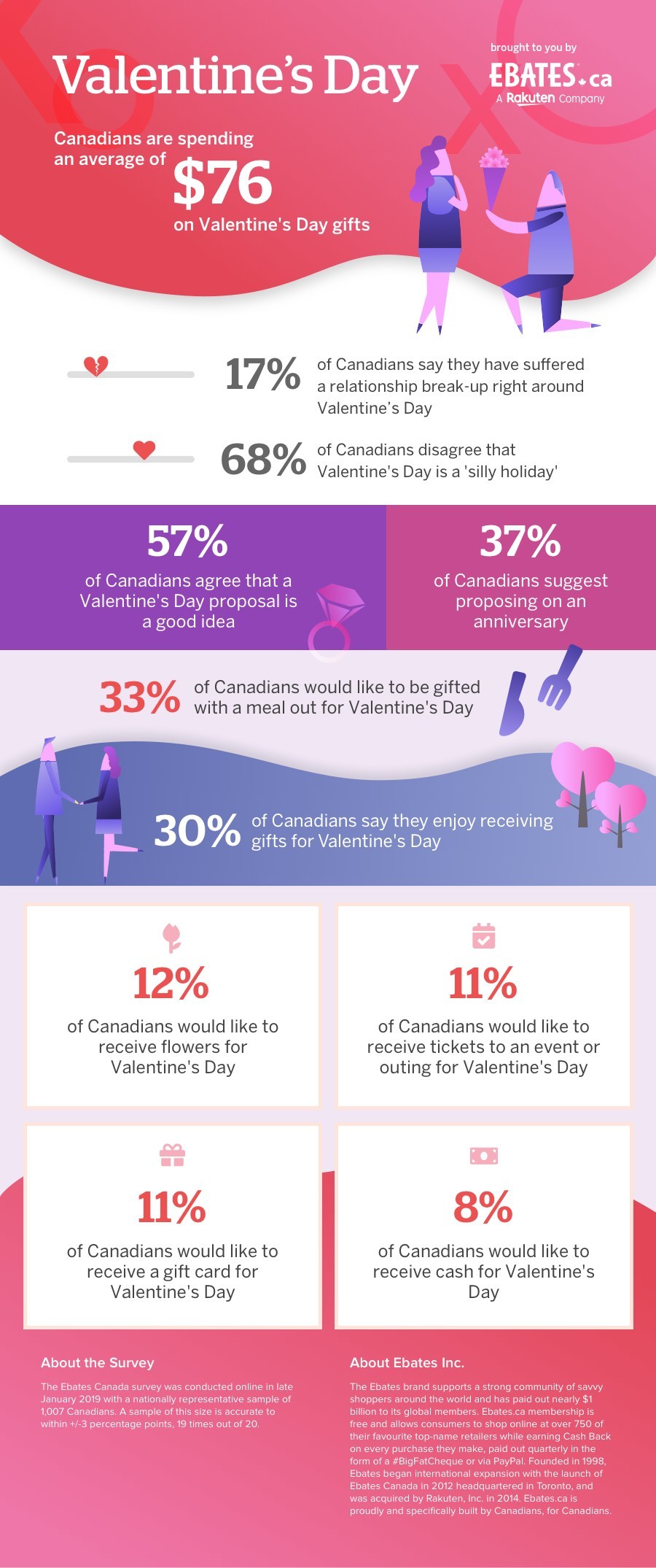 Valentine's Day Canadians are spending an average of $76 on Valentine's Day gifts (CNW Group/Ebates Canada)