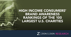 Zion &amp; Zion Study Reveals Income-Related Differences in Consumers' Brand Awareness of Largest U.S. Charities