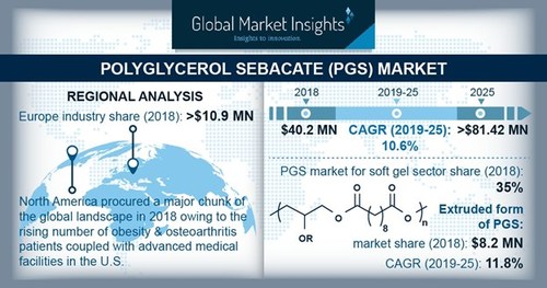 Global Polyglycerol Sebacate Market will grow at a CAGR of over 10.6% to exceed USD 81.42 million by 2025; according to a new research report by Global Market Insights, Inc.