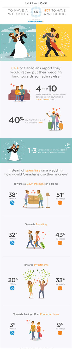 Half of Canadians Would Rather Spend on a Door Bell than a Wedding Bell