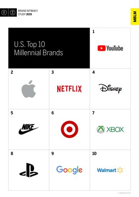 U.S. Top 10 Most Intimate Brands among Millennials, According to MBLM’s Brand Intimacy 2019 Study
