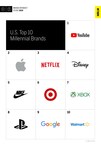 YouTube Climbs to the Top, Ranking Most Intimate Brand among Millennials, According to MBLM's Brand Intimacy 2019 Study