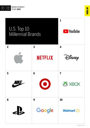YouTube Climbs to the Top, Ranking Most Intimate Brand among Millennials, According to MBLM's Brand Intimacy 2019 Study