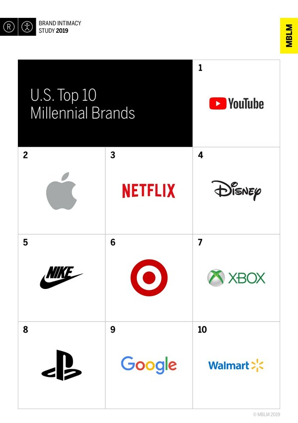 YouTube Climbs to the Top, Ranking Most Intimate Brand among ...