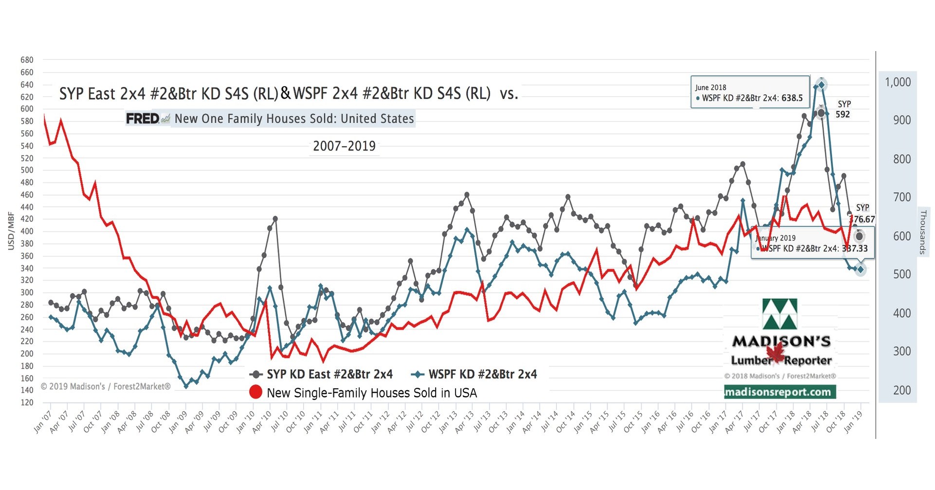 Softwood Lumber Prices Rebound Spectacularly as Construction Material