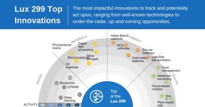 Lux Research Takes Technology Planning to the Next Level by Ranking the 299 Top Innovations