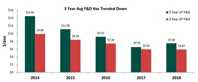 3 Year Average F&D Has Trended Down (CNW Group/Crew Energy Inc.)