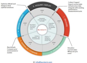 Synoptek Partners With Burstorm Multi-Cloud Hybrid Analytics Platform to More Quickly and Accurately Assess and Select the Optimal Cloud Solutions