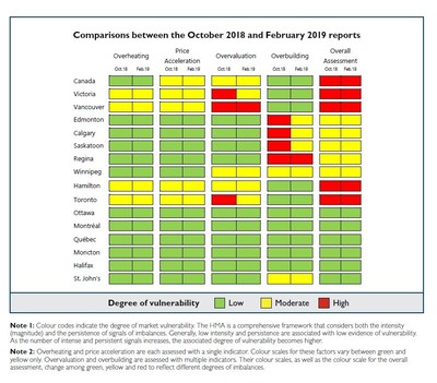 Comparisons between the October 2018 and February 2019 reports (CNW Group/Canada Mortgage and Housing Corporation)