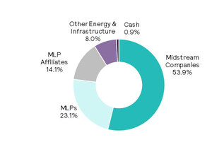 Salient Midstream &amp; MLP Fund Announces First Quarter 2019 Dividend Of $0.171 Per Share, Benchmark Index Change And Net Asset Value As Of January 31, 2019