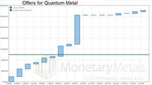 Monetary Metals Leases Gold to Quantum Metal