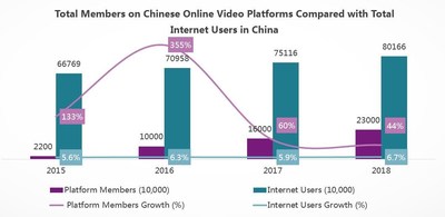 Number of Paid Memberships on Leading Chinese Online Video Platform to ...