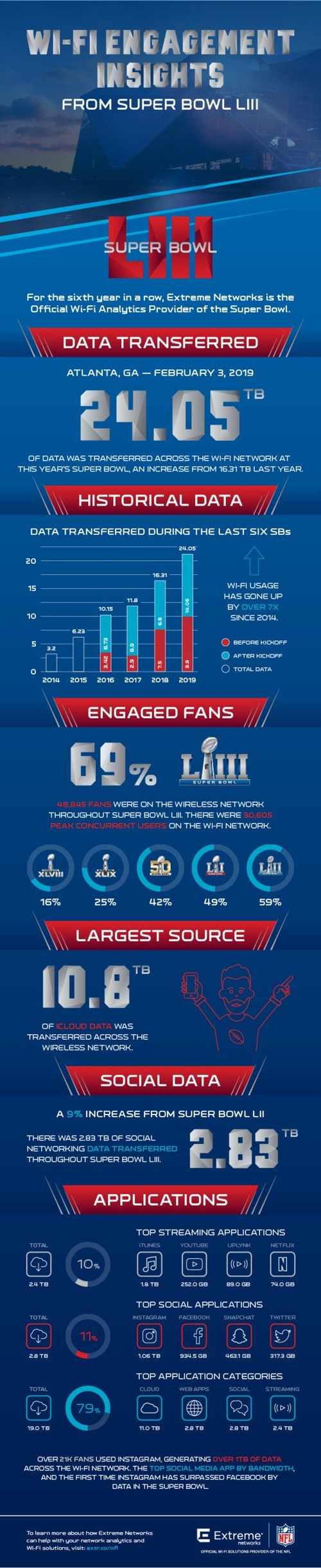 Wi-Fi engagement insights from Super Bowl LIII from Extreme Networks, the Official Wi-Fi Solutions provider for the NFL.