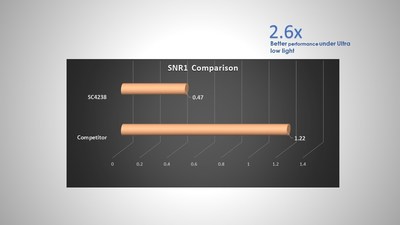 SmartSens Launched SC4238: 4 Megapixel 1/3-inch CMOS Image Sensor for AIoT Applications (PRNewsfoto/SmartSens Technology)