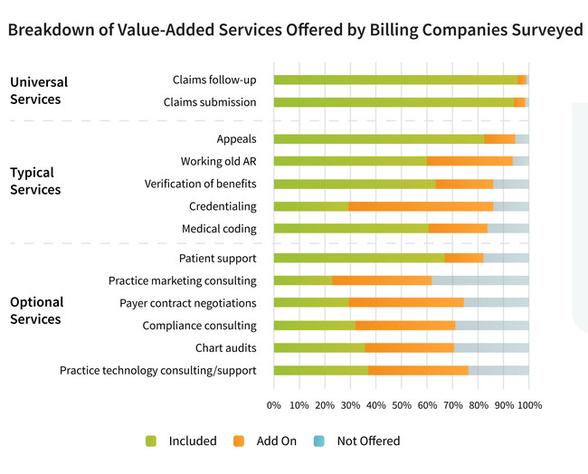 Figure 1: Areas Of Significant Opportunities For Growth In Value-Added Services Figure 1: Areas Of Significant Opportunities For Growth In Value-Added Services