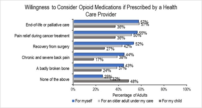 Willingness to Consider Opioid Medications if Prescribed by a Health Care Provider Willingness to Consider Opioid Medications if Prescribed by a Health Care Provider