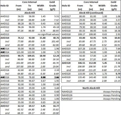 Table 1: Aleck Hill and North Aleck Hill Drill Intercepts (CNW Group/Guyana Goldfields Inc.)