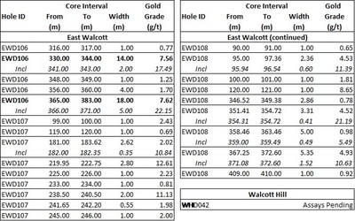 Table 3: East Walcott and Walcott Hill Drill Intercepts (CNW Group/Guyana Goldfields Inc.)