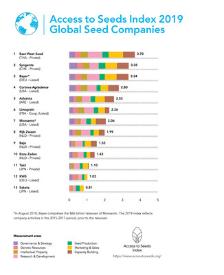 Access to Seeds Index 2019 - Global Seed Companies